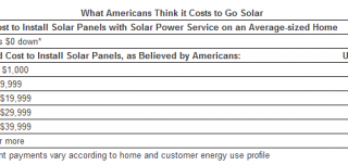 97% американцев переоценивают стоимость установки солнечных панелей