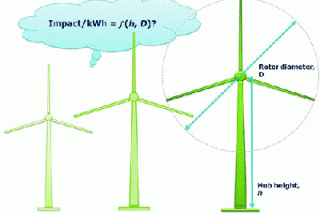 Размер ветряных турбин имеет значение