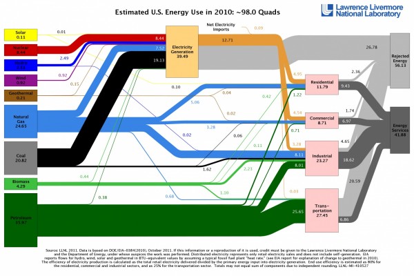 Источники энергии в США в 2010 году