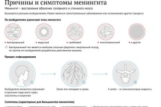 Количество заболевших менингитом в Хабаровском крае достигло почти шестидесяти человек